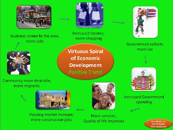 Virtuous Spiral of Economic Development